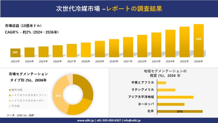 次世代冷媒の世界市場概要