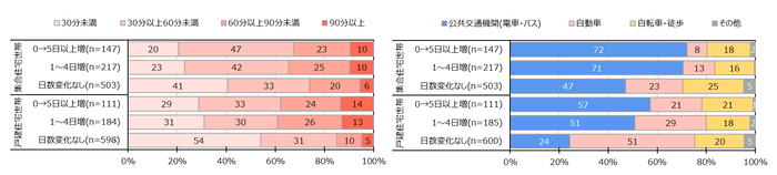 図 3　普段の通勤時間および通勤手段(住宅建て方別×4月中旬における1月中旬からの在宅勤務日数の変化別)
