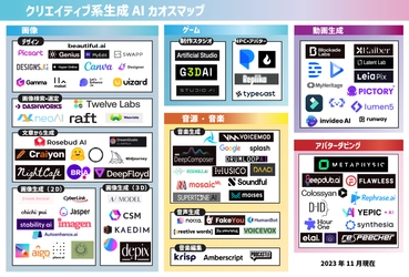 「クリエイティブ系生成AIカオスマップ 2023」を公開　 合計97サービスをジャンル別にパッとみて分かりやすく掲載