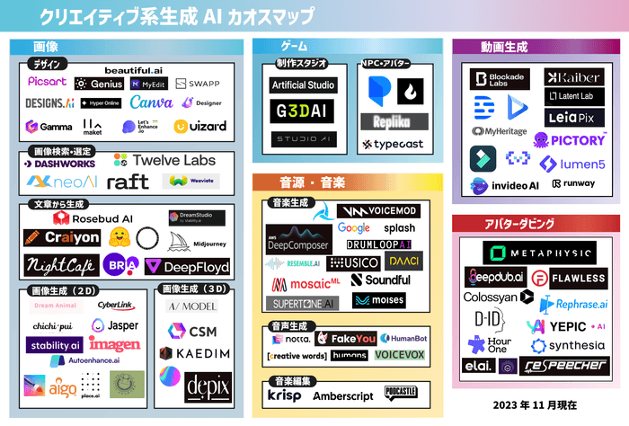 クリエイティブ系生成AIカオスマップ 2023