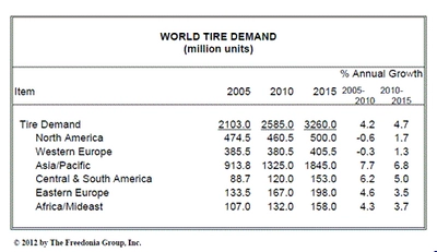 世界のタイヤ需要は、2015年まで年率4.7%で拡大し33億本に達する見通し