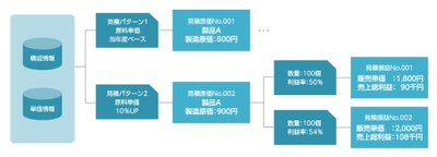 ＪＦＥシステムズ、原価計算・採算管理システム 「J-CCOREs(R)」の新機能「見積原価計算モジュール」を提供開始