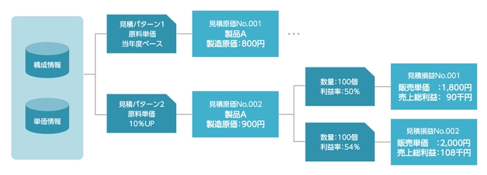 J-CCOREs(R)「見積原価計算モジュール」　売価設定シミュレーションイメージ