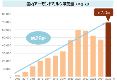 国内アーモンドミルク販売量