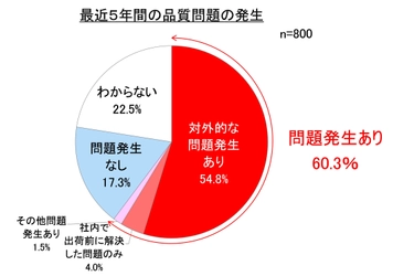 第2回「従業員の品質意識」調査で、 上場企業の「社内で止められぬ品質問題」が露呈　 内部統制と組織風土の変革を通じて、品質文化の醸成が必要