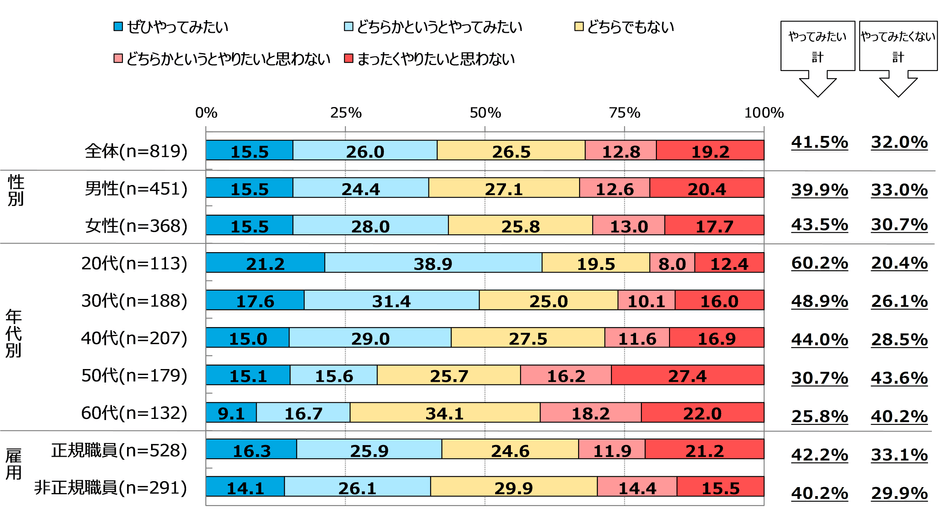 図表7　現在の職場に勤務しながら副業することについて、関心はどの程度ですか。(単数回答)