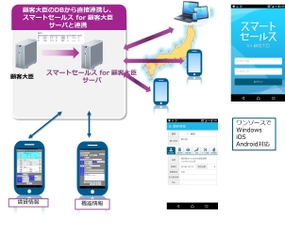 応研の「顧客大臣」と直接連携するモバイルアプリを 超高速開発ツール「Magic xpa」で開発 