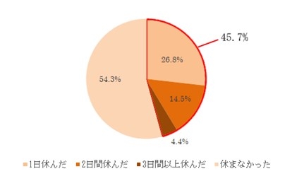 図3【副反応があったとき、会社や学校などお休みされましたか。 一番当てはまるものをお答えください】（n=1419）