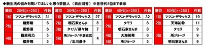 新生活の悩みを聞いてほしいと思う芸能人（世代別）