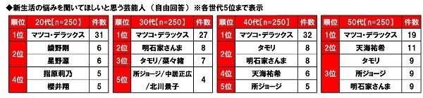 新生活の悩みを聞いてほしいと思う芸能人(世代別)