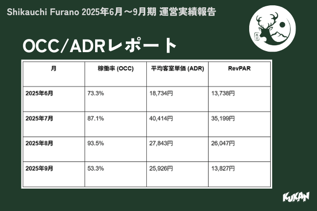 注：本レポートのADR/RevPARは、手数料等差し引き後の「受取金（Net）ベース」で計算されています。