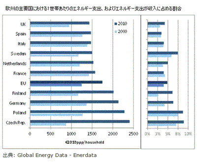 世界のエネルギーおよびCO2データ