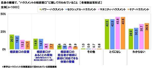 自身の職場で、“ハラスメントの相談窓口”に関して行われていること