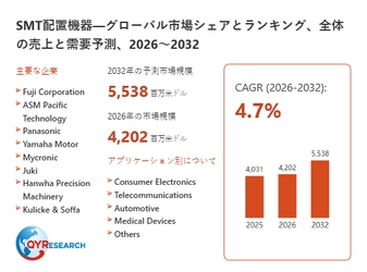 SMT配置機器市場規模は2026年4202百万米ドル、成長率4.7%で拡大予測