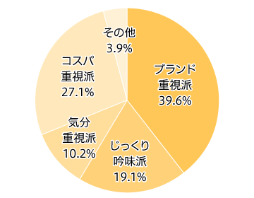 】マヨネーズショッパーセグメント比率