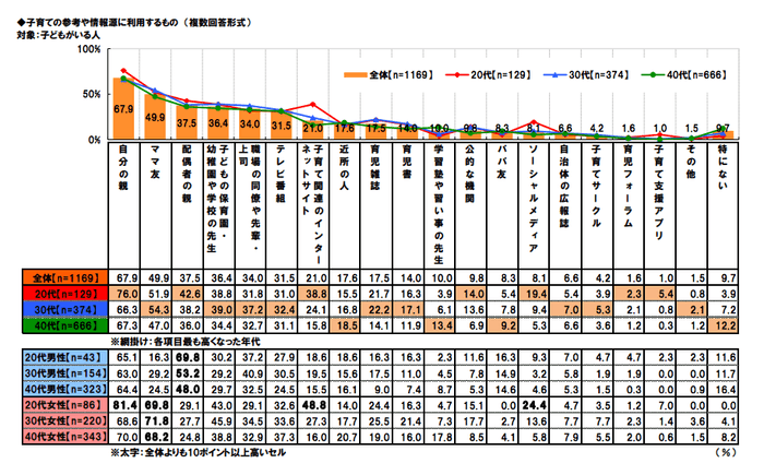 約50%がネットを参考に子育て(連合調べ)