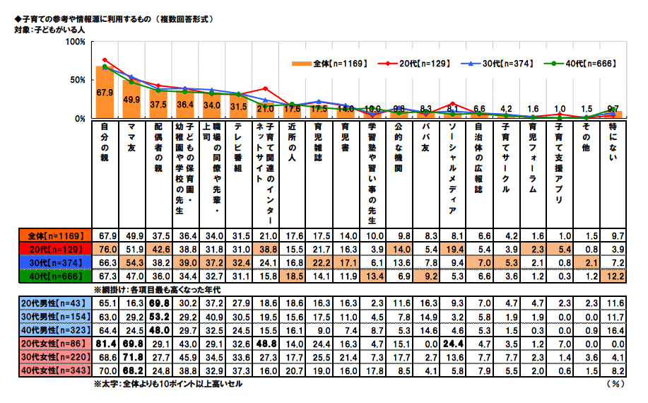 約50%がネットを参考に子育て(連合調べ)