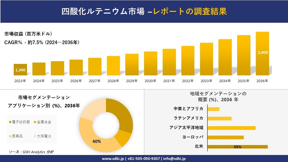 四酸化ルテニウム市場レポート概要