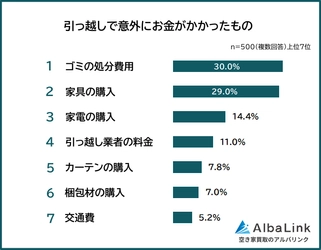 株式会社AlbaLinkがアンケート調査を実施　 引っ越し経験者500人に聞いた 「引っ越しで意外にお金がかかったもの」とは