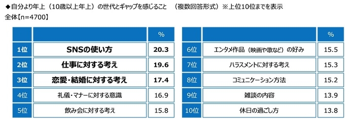 自分より年上（10歳以上年上）の世代とギャップを感じること