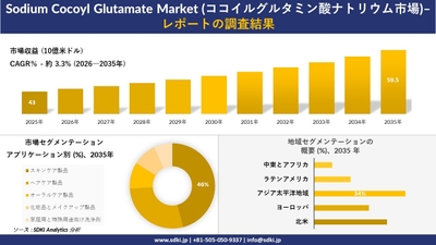 ココイルグルタミン酸ナトリウム市場の規模推移と地域別シェア