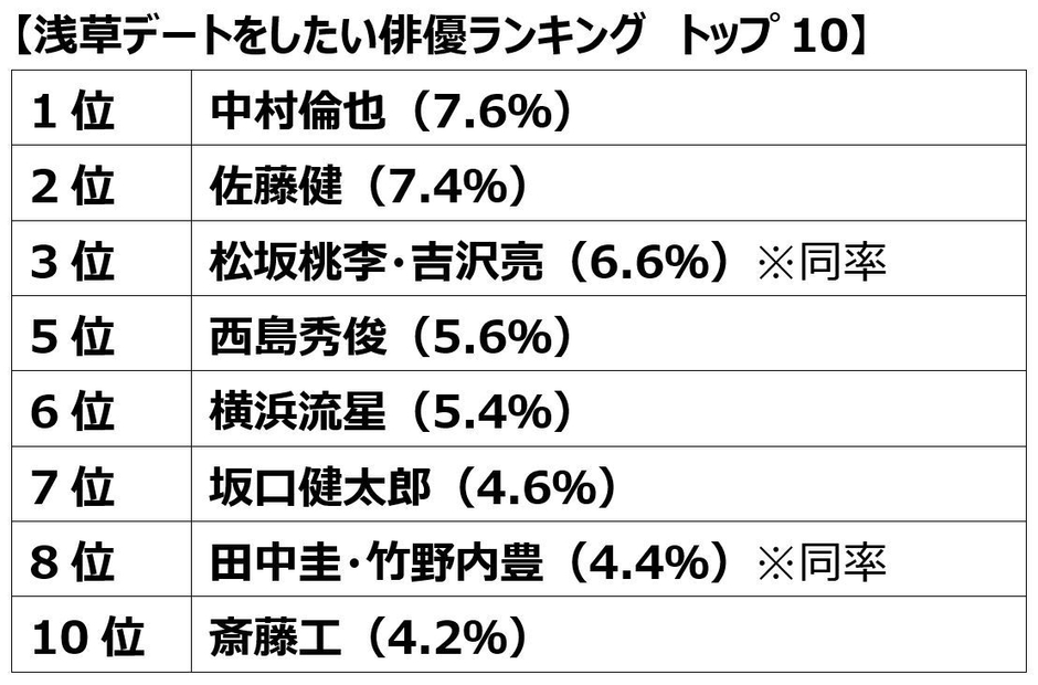俳優ランキング