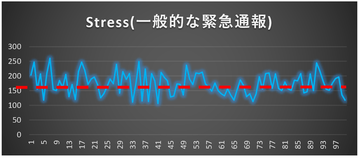 図3 一般的な緊急通報(Stress)