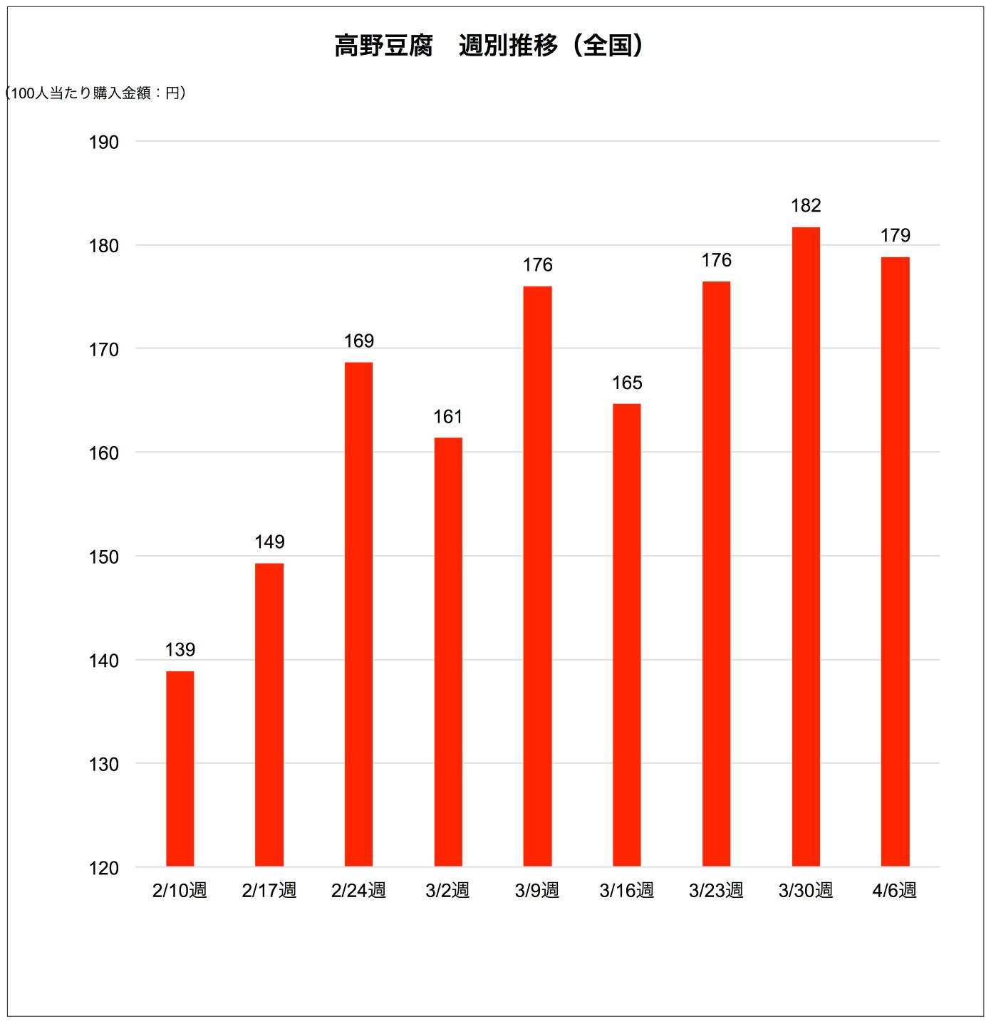 巣ごもりで「高野豆腐」の売上アップ 書籍『高野豆腐ダイエット』も10万部突破！