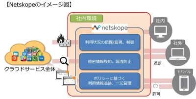 クラウドセキュリティサービス 「Netskope」の提供を開始