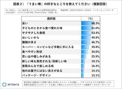 図表２