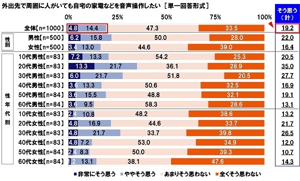 外出先での家電音声操作に対する意識（周囲に人がいる場合）