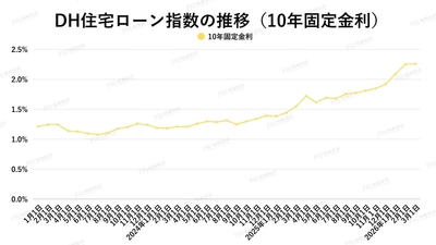 出典:ホームローンドクター(株)