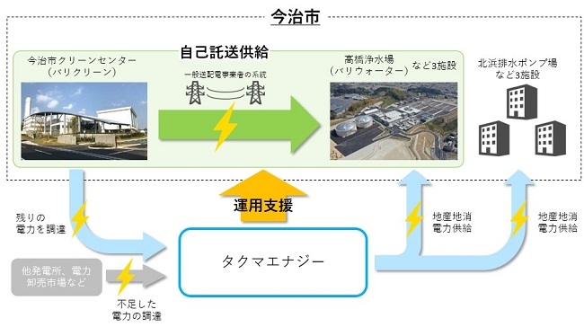 （自己託送を活用した電力の地産地消スキーム） 