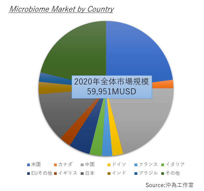 マイクロバイオーム市場規模