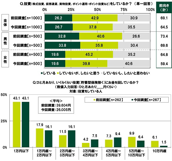 投資の状況