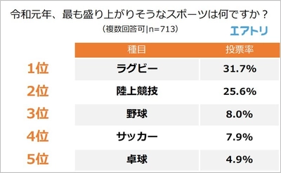 令和元年、最も盛り上がりそうなスポーツは 「陸上競技」を抑え、「ラグビー」 活躍が期待されるスポーツ選手、 男子は「大谷翔平」女子は「大坂なおみ」が1位に！ 