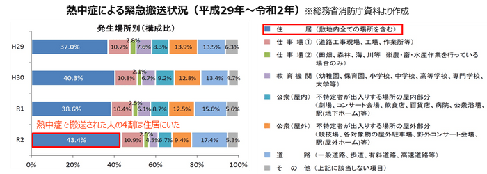 熱中症による緊急搬送状況（平成29年～令和3年）