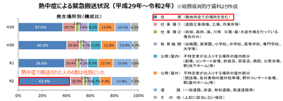 熱中症による緊急搬送状況(平成29年~令和3年)
