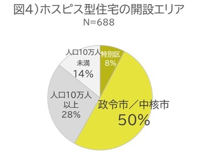 図4)ホスピス型住宅の開設エリア
