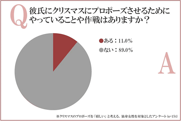 クリスマスにプロポーズさせる！女性の密かな作戦とは？