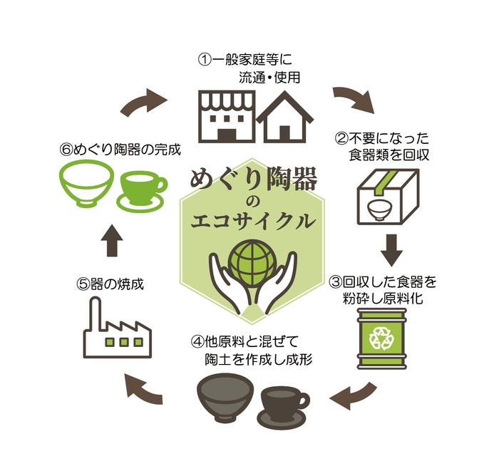 めぐり陶器 サイクル図