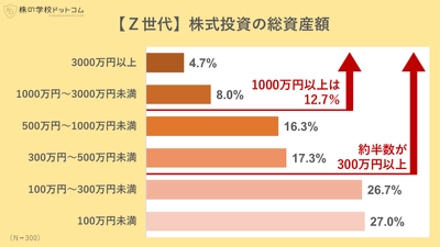 Ｚ世代はどんな株式投資をやっているのか 投資額は月３万〜５万円。資産1000万円超の強者も