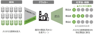 三井化学グループ、 ISCC PLUS認証(国際持続可能性カーボン認証)の取得について