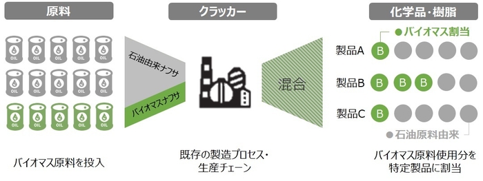 マスバランス方式のイメージ図