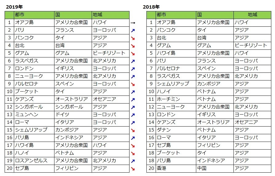 都市別ランキング