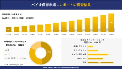 バイオ保存市場の発展、傾向、需要、成長分析および予測2024ー2036年