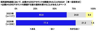 SNSアカウントを調査されたことはあるか（通知を受けた人）