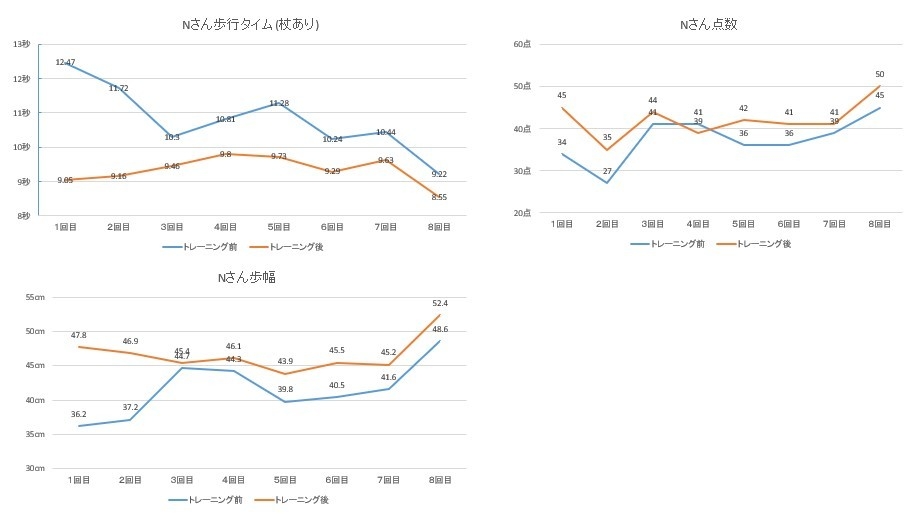 モニター結果(2)：Nさん　50代女性(くも膜下出血による身体麻痺のリハビリ中)