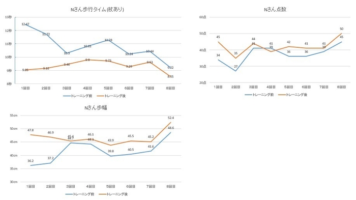 モニター結果(2)：Nさん　50代女性(くも膜下出血による身体麻痺のリハビリ中)