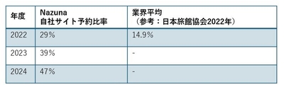 自社サイト予約比率